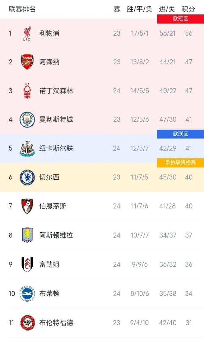 关于利物浦主场再遭遇失利，积分榜下滑的信息